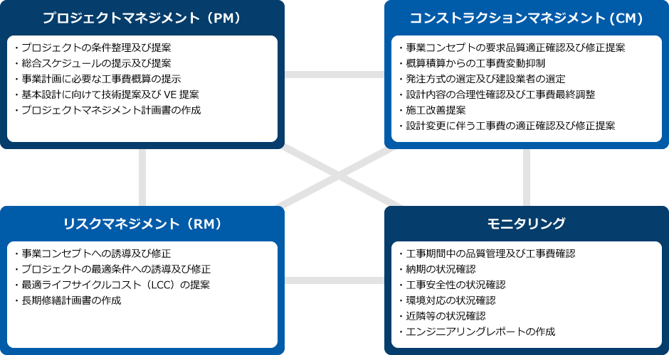 プロジェクトマネジメント コンストラクションマネジメント リスクマネジメント モニタリング