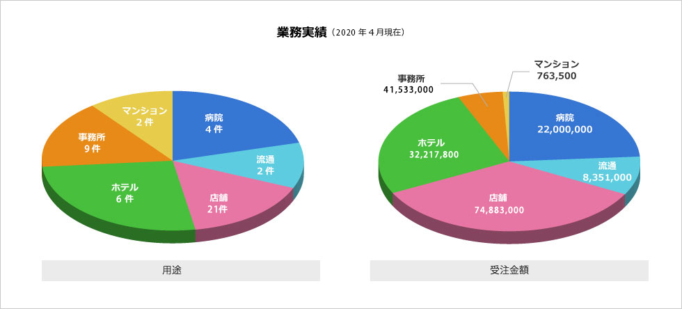 業務実績（2016年1月現在）